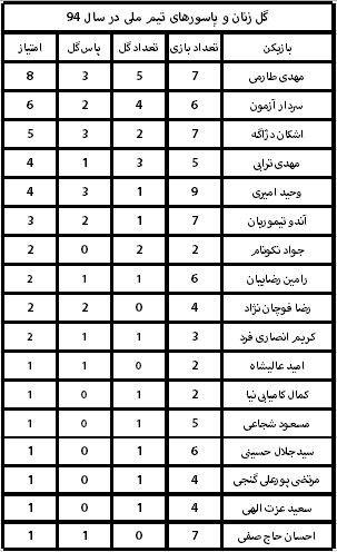 طارمی خود را به صدر ملی‌پوشان رساند (جدول)