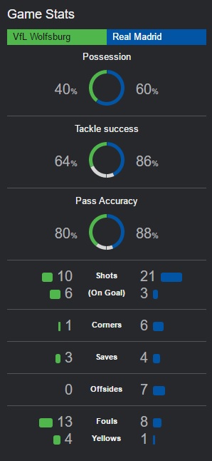 چرا زور رئال به ولفسبورگ نرسید؟ ( آنالیز/تحلیل)