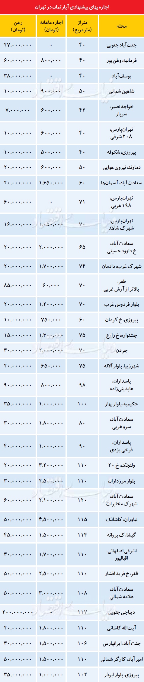 قیمت رهن و اجاره خانه در مناطق تهران (جدول)