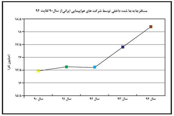 گام جدید صنایع حمل و نقل و گردشگری الکترونیک؛ پروژه ملی مسیر (اطلاع رسانی تبلیغی)
