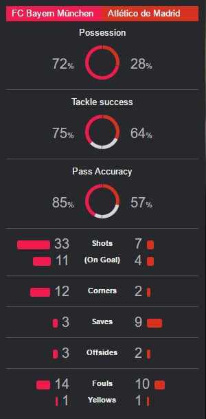 سیمونه چطور بایرن را کشت؟ (+آنالیز/آمار بازی/ نقشه های حرارتی)