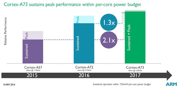 معرفی طراحی Cortex A73 شرکت ARM