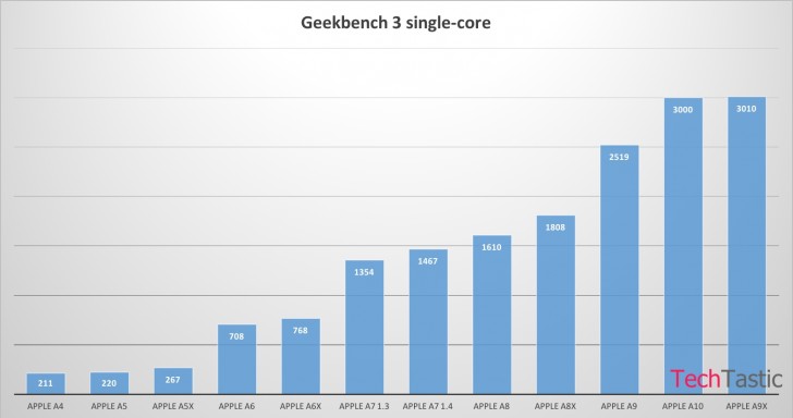 تراشه‌ی A10 اپل در پایگاه Geekbench رویت شد