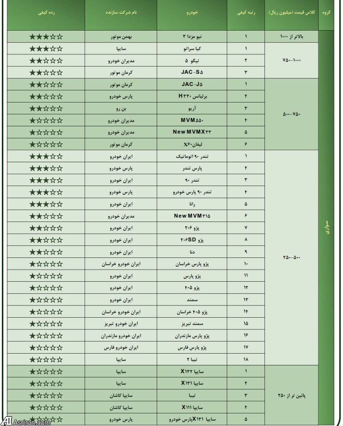 آخرین وضعیت کیفی خودروهای داخلی در تیرماه اعلام شد (+جدول)