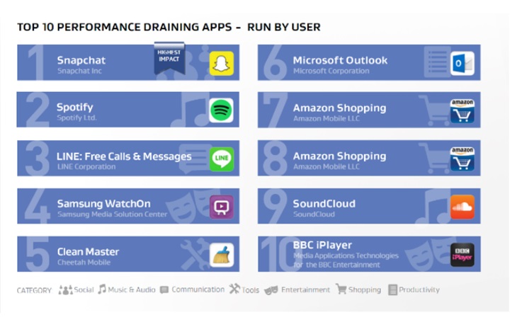 10 اپلیکیشن اندرویدی که باتری را تخلیه میکنند 10 اپلیکیشن اندرویدی که باتری را تخلیه میکنند