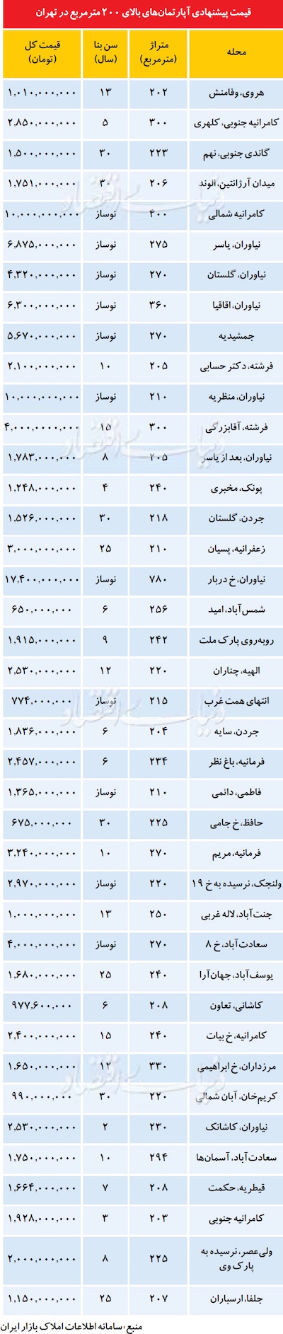 قیمت آپارتمان های بالای 200 متر (جدول)