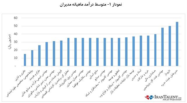 کمترین و بیشترین حقوق کارشناسی در ایران؟