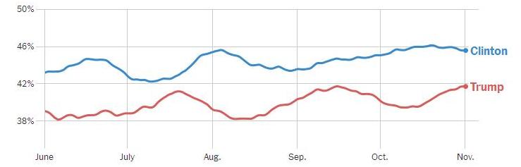 آیا بررسی مجدد ایمیل های کلینتون موجب شکست وی خواهد شد؟ آیا بررسی مجدد ایمیل های کلینتون موجب شکست وی خواهد شد؟