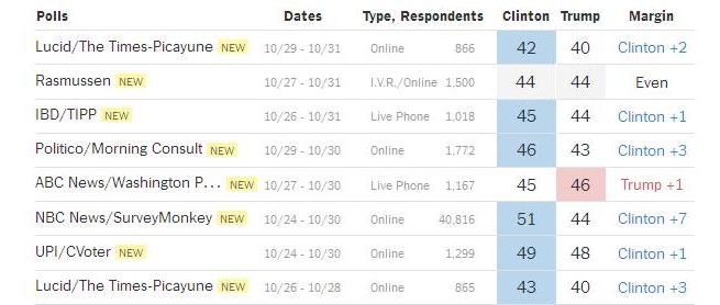 آیا بررسی مجدد ایمیل های کلینتون موجب شکست وی خواهد شد؟ آیا بررسی مجدد ایمیل های کلینتون موجب شکست وی خواهد شد؟