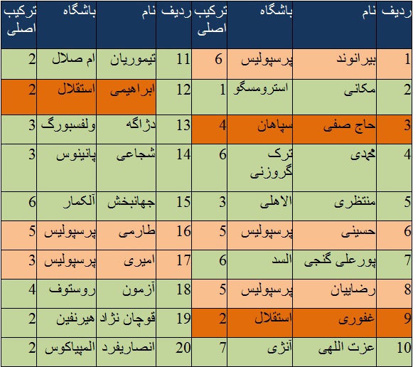 نقش مربیان ایرانی در آماده سازی تیم ملی ایران چقدر است ؟( +جدول/تحلیل) نقش مربیان ایرانی در آماده سازی تیم ملی ایران چقدر است ؟( +جدول/تحلیل)