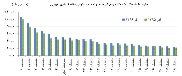 بالاترین رشد قیمت مسکن در منطقه پنج تهران+ نمودار بالاترین رشد قیمت مسکن در منطقه پنج تهران+ نمودار