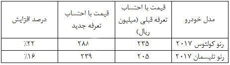 قیمت جدید رنو تلیسمان و رنو کولئوس 2017 اعلام شد (+جدول) قیمت جدید رنو تلیسمان و رنو کولئوس 2017 اعلام شد (+جدول)