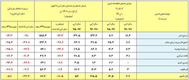 کاهش 34 درصدی بارش باران نسبت به سال قبل کاهش 34 درصدی بارش باران نسبت به سال قبل