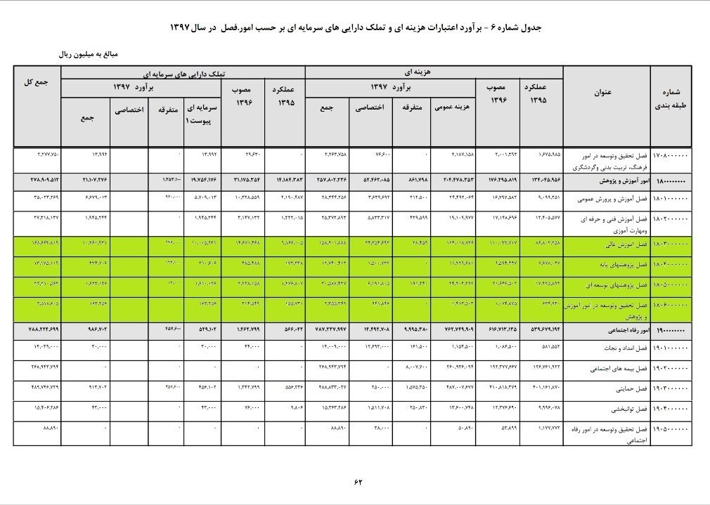 غفلت از مقوله فرهنگ در تخصیص بودجه آموزش عالی