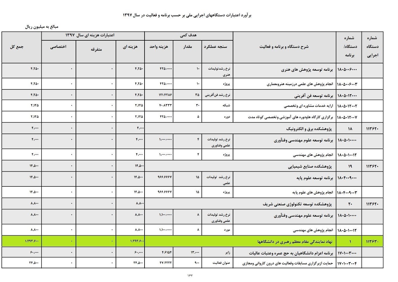 غفلت از مقوله فرهنگ در تخصیص بودجه آموزش عالی