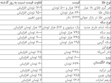 دلار 4780 و یورو 6 هزار تومان شد/ سکه 13 هزار تومان گران شد دلار 4780 و یورو 6 هزار تومان شد/ سکه 13 هزار تومان گران شد