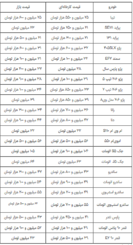 افزایش قیمت چند خودروی داخلی (+جدول) افزایش قیمت چند خودروی داخلی (+جدول)