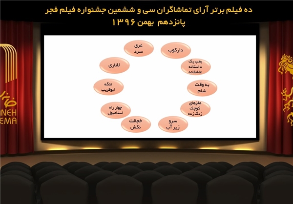 برای انتخاب بهترین فیلم مردمی، فیلم ندیده&zwnj;ها رای می&zwnj;دهند!