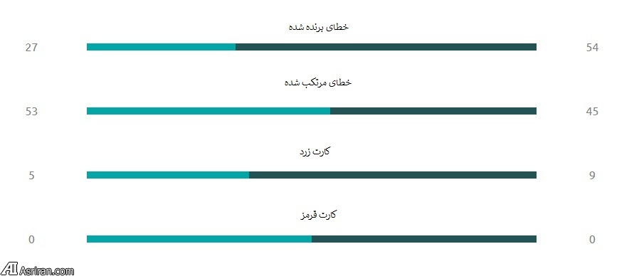 استقلال بهتر بوده یا العین ؟ (+بررسی جداول آماری)