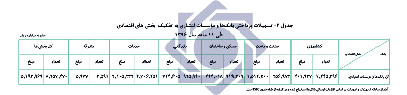 کارنامه وام دهی بانک مرکزی منتشر شد