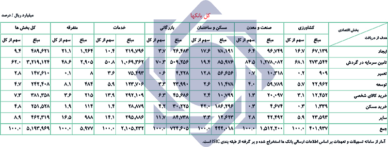 کارنامه وام دهی بانک مرکزی منتشر شد