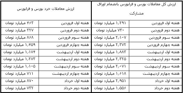 عید، نمایشگاه، انتخابات، ماه رمضان و بورس!