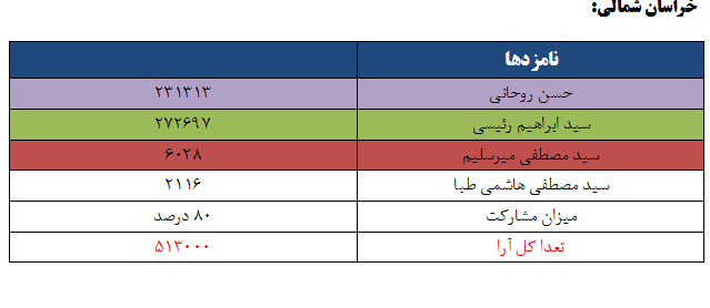 چرا خراسان شمالی این بار رای بیشتری به رقیب روحانی داد؟!علت رای بالاتر مردم شهرستان راز و جرگلان به حسن روحانی