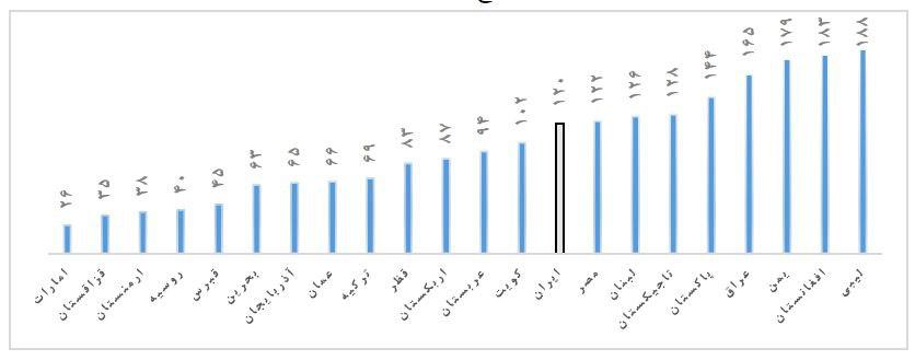 وضعیت اسفناک کسب و کار در ایران: رتبه 120 جهان! / قوع قضائیه چه کمکی می تواند به اقتصاد ملی کند؟