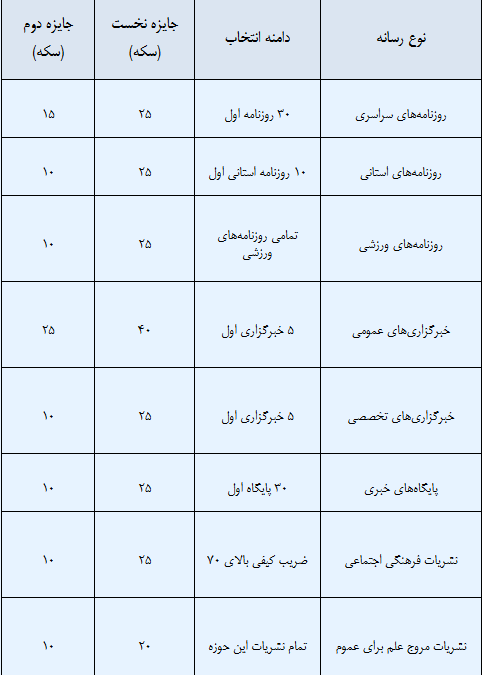 پنجمین دوره جایزه درست نویسی در مطبوعات برگزار می شود