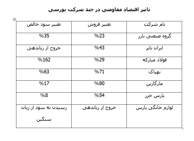بورس مقاومتی