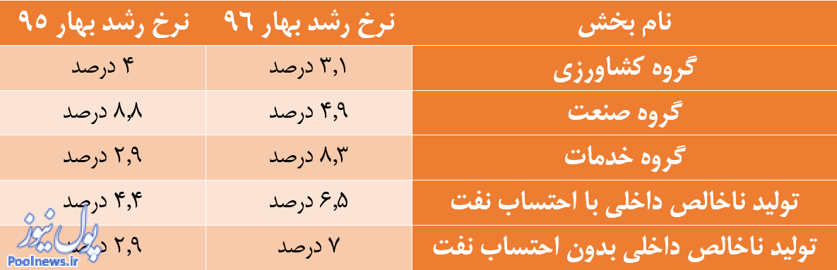 رشد خیره کننده اقتصاد غیرنفتی ایران