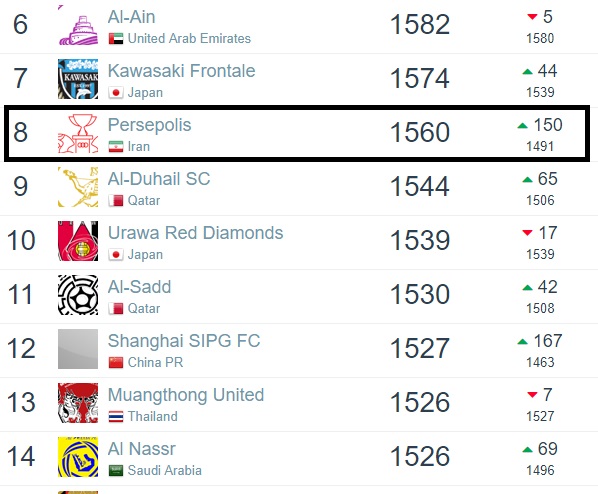 پرسپولیس هشتم آسیا ، استقلال بیست و یکم(+عکس)