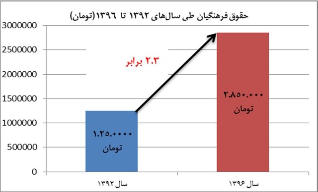 وضعیت دریافتی حقوق‌بگیران دولت