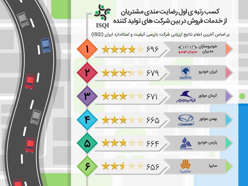 کسب رتبه ی اول رضایت مندی مشتریان از خدمات فروش توسط مدیران خودرو