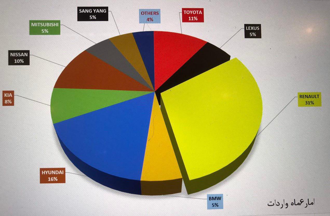 نگین خودرو، رتبه اول واردات خودرو به ایران / 5 خودروی رنو درصد پرفروش ترین ها (+نمودار)