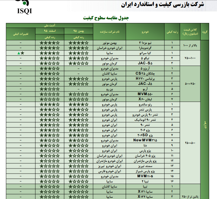 ابهام در وضعیت کیفیت خودروهای داخلی/ گل بود، به سبزه آراسته شد!