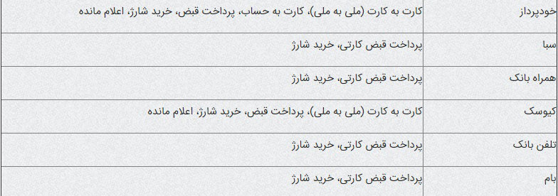 آغاز دریافت کارمزد از برخی خدمات بانک ملی