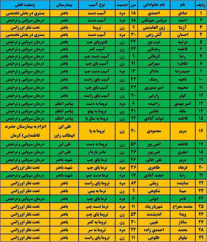 اسامی مصدومان زلزله هجدک اعلام شد