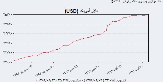 روال متفاوت دلار دولتی! (+جدول)