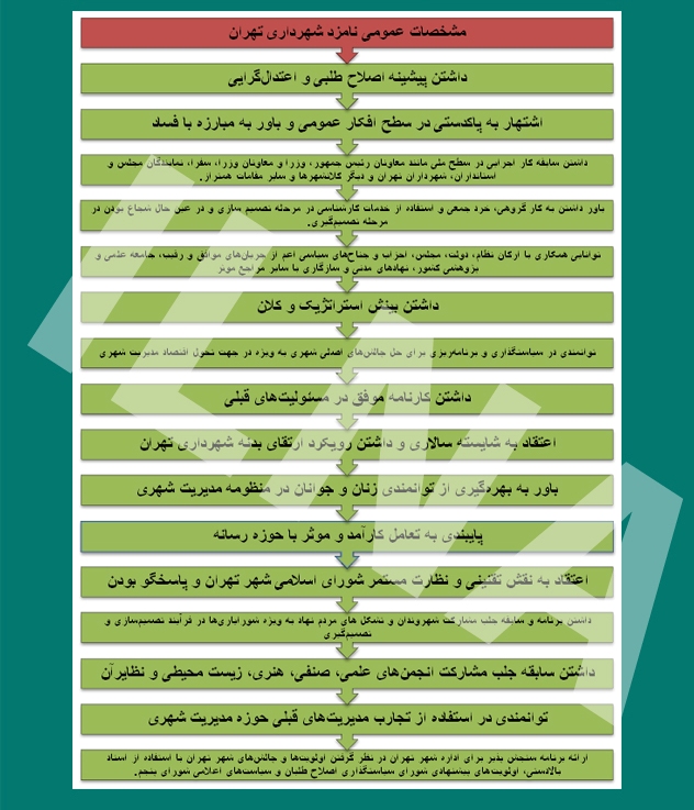 الویری: ۲ تا ۳ هفته آینده شهردار تهران مشخص میشود الویری: ۲ تا ۳ هفته آینده شهردار تهران مشخص میشود
