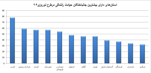 استان&zwnj;های دارای بیشترین قربانی در حوادث رانندگی نوروزی (+&zwnj;نمودار)
