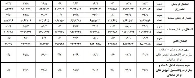 چند درصد شاغلان در ایران بیش از استاندارد کار میکنند؟ چند درصد شاغلان در ایران بیش از استاندارد کار میکنند؟