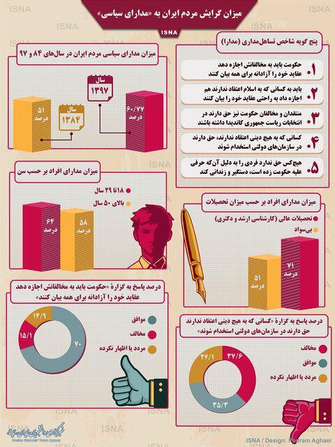 میزان گرایش مردم ایران به &laquo;مدارای سیاسی&raquo;