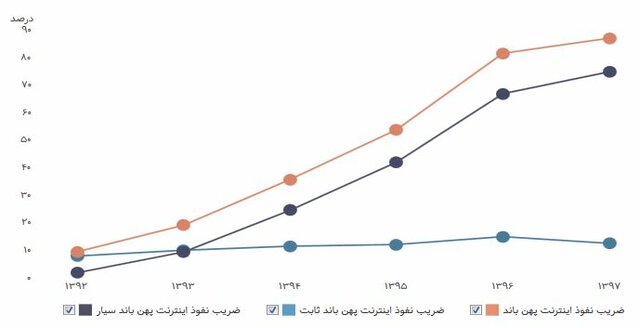 چند درصد از مردم ایران اینترنت دارند؟
