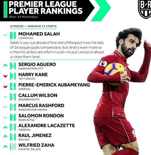 صلاح در صدر مهاجمان لیگ برتر انگلیس (+عکس)