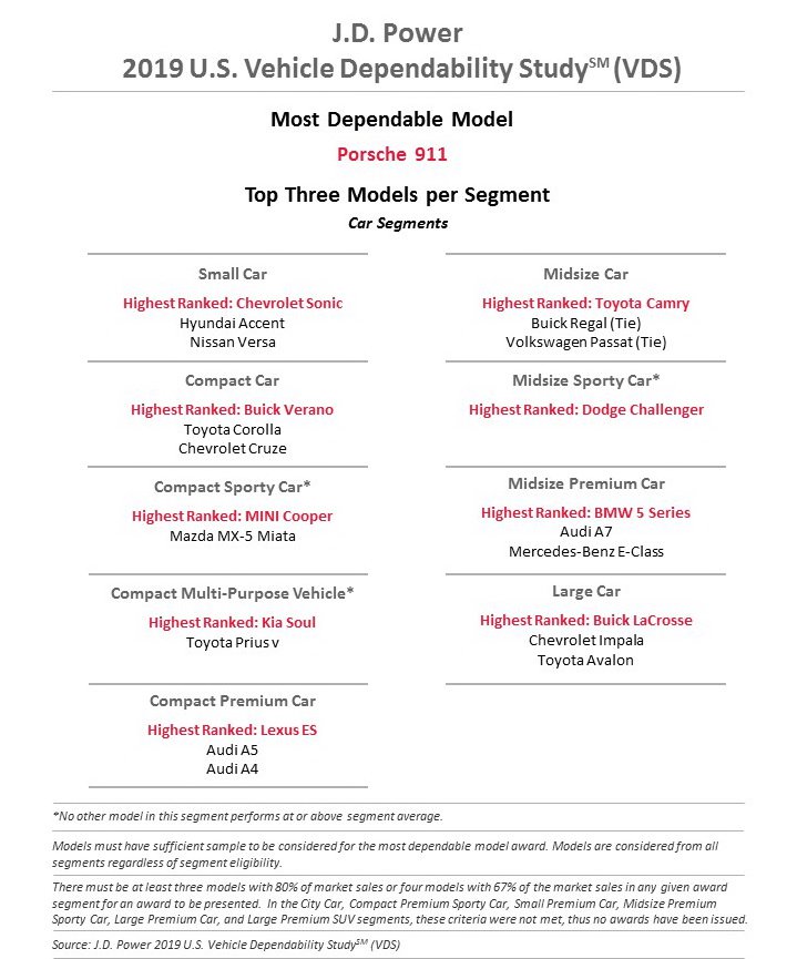 پورشه 911 قابل اعتمادترین خودرو 2019