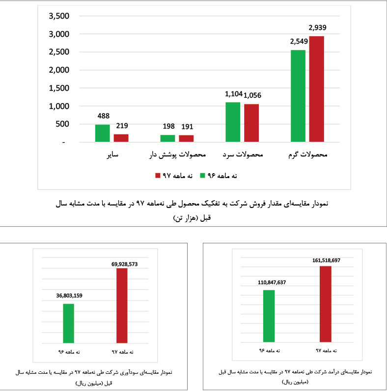 عملکرد درخشان فولاد مبارکه در 9 ماهه سال جاری