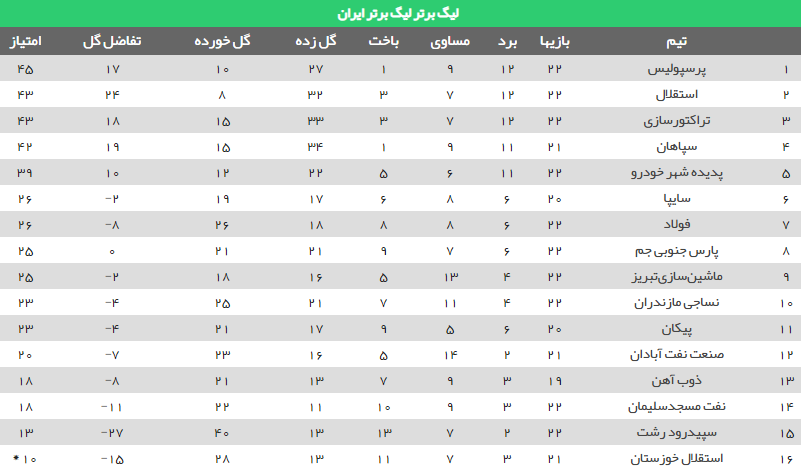 جدول رده بندی لیگ برتر فوتبال