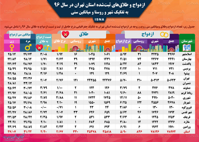 ثبت&zwnj; احوال استان تهران: در سال گذشته، 79 هزار ازدواج/ 1481 ازدواج مربوط به کودکان زیر 15 سال/ 36 هزار طلاق