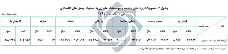 بانک ها بیش از 25 هزار میلیارد تومان وام پرداخت کردند